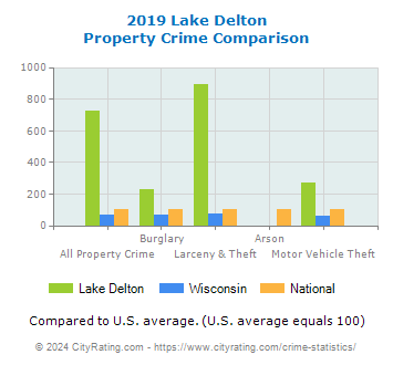 Lake Delton Property Crime vs. State and National Comparison