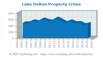 Lake Delton Property Crime