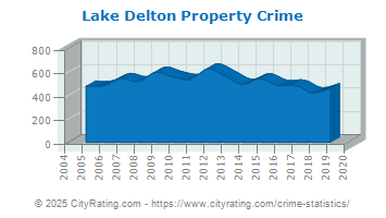 Lake Delton Property Crime