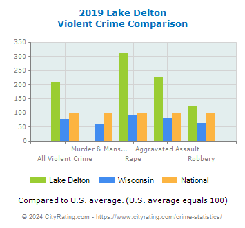 Lake Delton Violent Crime vs. State and National Comparison