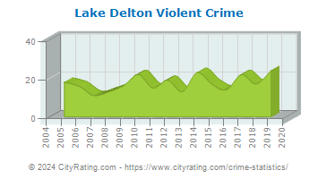 Lake Delton Violent Crime