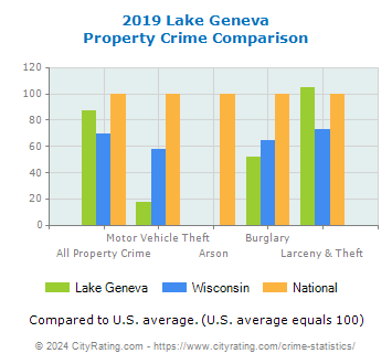 Lake Geneva Property Crime vs. State and National Comparison