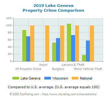 Lake Geneva Property Crime vs. State and National Comparison