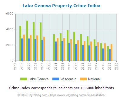 Lake Geneva Property Crime vs. State and National Per Capita