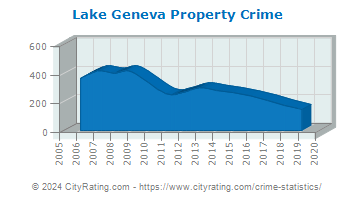 Lake Geneva Property Crime