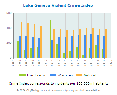Lake Geneva Violent Crime vs. State and National Per Capita