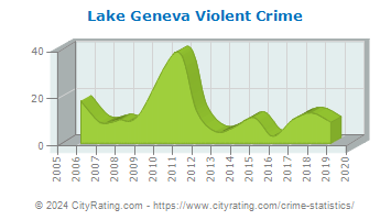 Lake Geneva Violent Crime