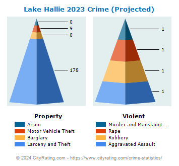 Lake Hallie Crime 2023