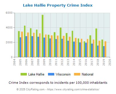 Lake Hallie Property Crime vs. State and National Per Capita