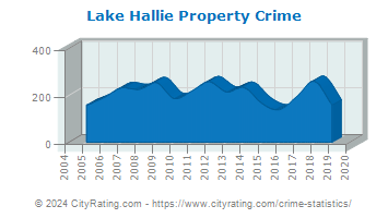 Lake Hallie Property Crime