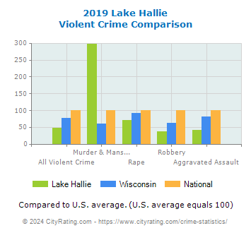 Lake Hallie Violent Crime vs. State and National Comparison