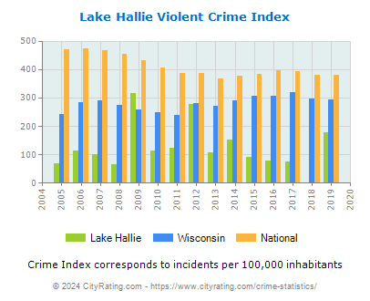 Lake Hallie Violent Crime vs. State and National Per Capita