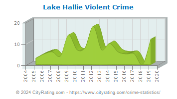 Lake Hallie Violent Crime