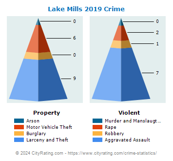Lake Mills Crime 2019