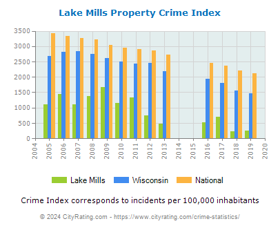 Lake Mills Property Crime vs. State and National Per Capita