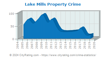 Lake Mills Property Crime