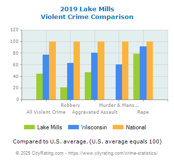 Lake Mills Violent Crime vs. State and National Comparison