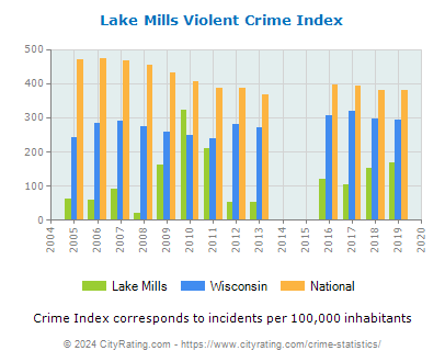 Lake Mills Violent Crime vs. State and National Per Capita