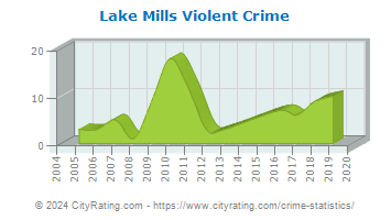 Lake Mills Violent Crime