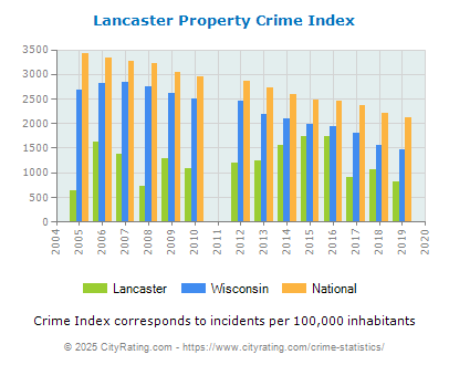 Lancaster Property Crime vs. State and National Per Capita