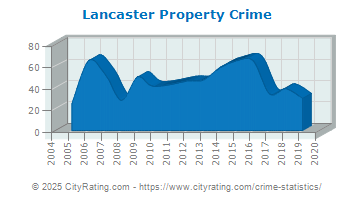 Lancaster Property Crime