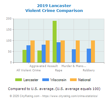 Lancaster Violent Crime vs. State and National Comparison