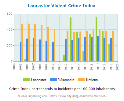 Lancaster Violent Crime vs. State and National Per Capita