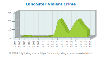 Lancaster Violent Crime