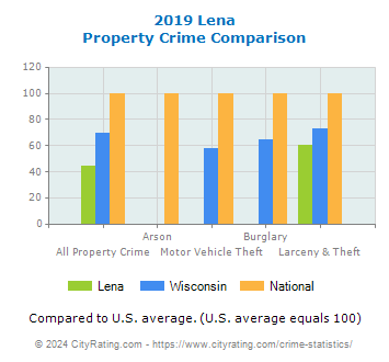 Lena Property Crime vs. State and National Comparison