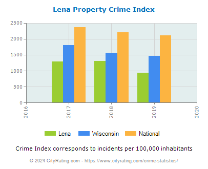 Lena Property Crime vs. State and National Per Capita