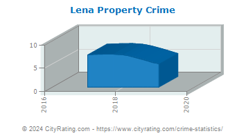 Lena Property Crime