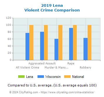 Lena Violent Crime vs. State and National Comparison