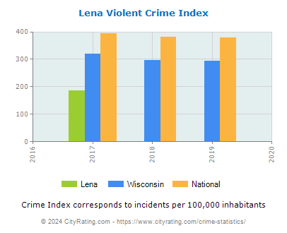 Lena Violent Crime vs. State and National Per Capita
