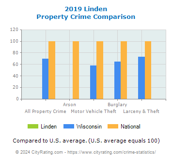 Linden Property Crime vs. State and National Comparison