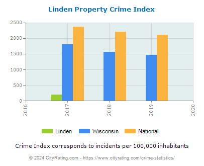 Linden Property Crime vs. State and National Per Capita