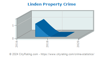 Linden Property Crime