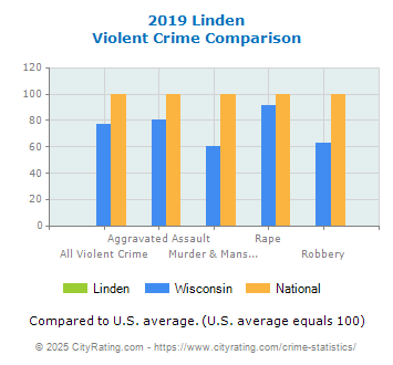 Linden Violent Crime vs. State and National Comparison