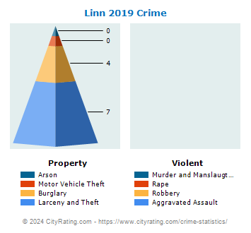 Linn Township Crime 2019