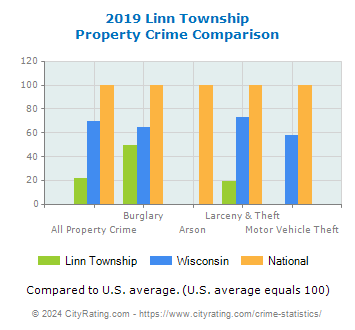 Linn Township Property Crime vs. State and National Comparison
