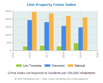 Linn Township Property Crime vs. State and National Per Capita
