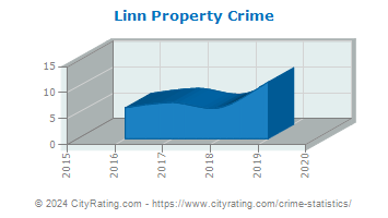 Linn Township Property Crime