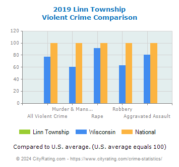 Linn Township Violent Crime vs. State and National Comparison