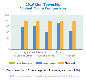 Linn Township Violent Crime vs. State and National Comparison