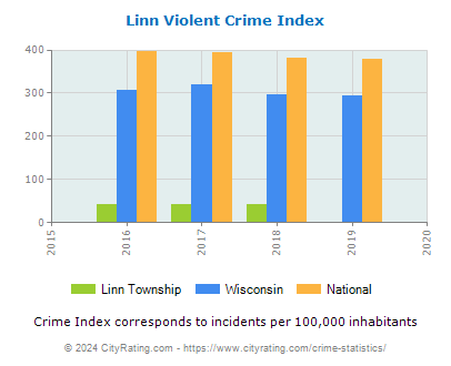 Linn Township Violent Crime vs. State and National Per Capita