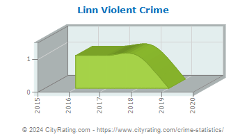 Linn Township Violent Crime