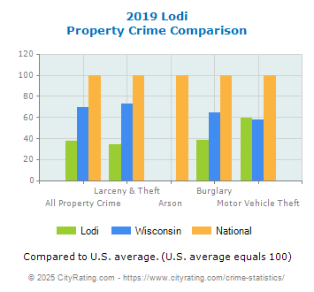 Lodi Property Crime vs. State and National Comparison