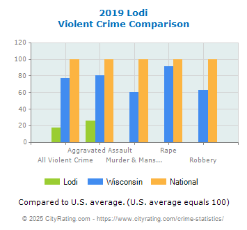 Lodi Violent Crime vs. State and National Comparison