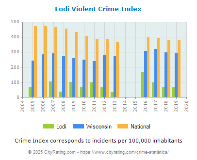 Lodi Violent Crime vs. State and National Per Capita