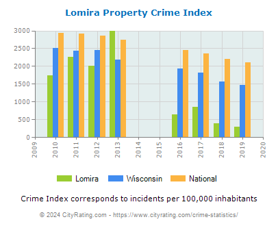 Lomira Property Crime vs. State and National Per Capita