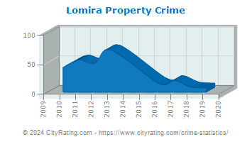 Lomira Property Crime